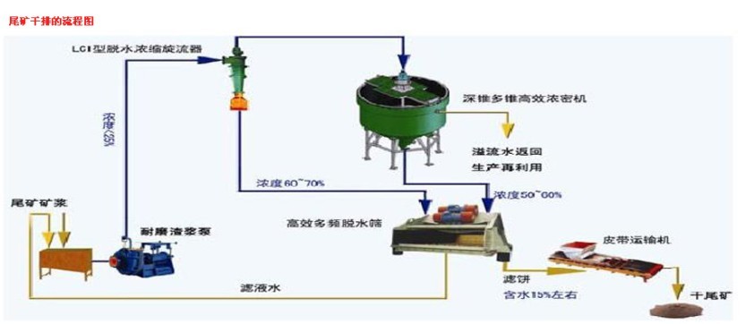 尾礦干堆流程圖